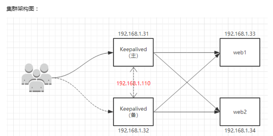图片[1]-Keepalived+Nginx 高可用集群部署-秋风落叶