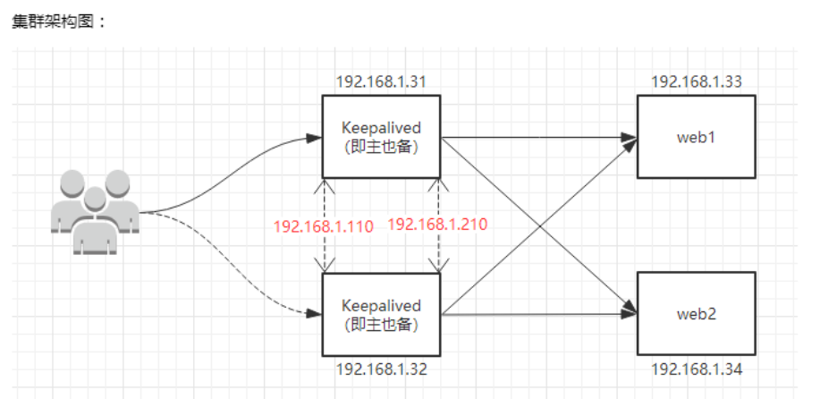 图片[3]-Keepalived+Nginx 高可用集群部署-秋风落叶