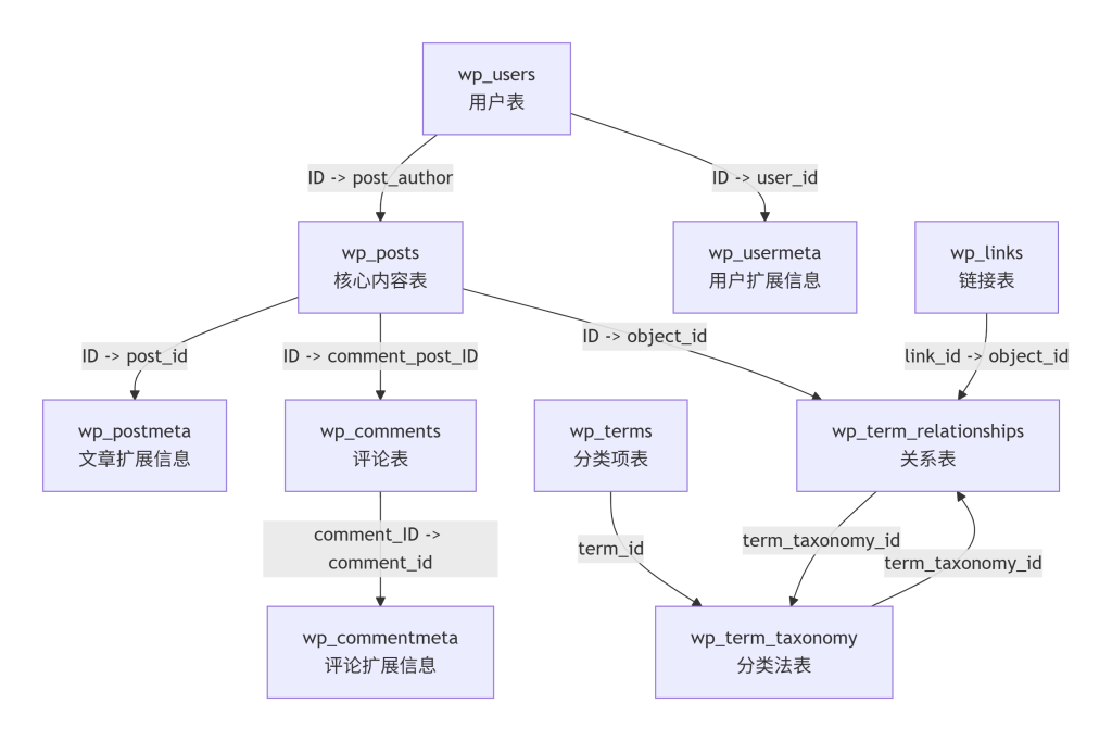 图片[1]-wordpress数据库各表含义-秋风落叶
